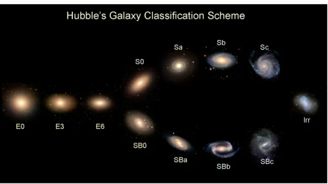 Figure 2.2: Hubble’s Tunning Fork (http://hendrix2.uoregon.edu/ imamura/)