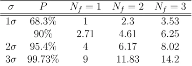 Table 1: Limits of ∆χ 2 for number of N f fitted parameters and diﬀerent confidence intervals