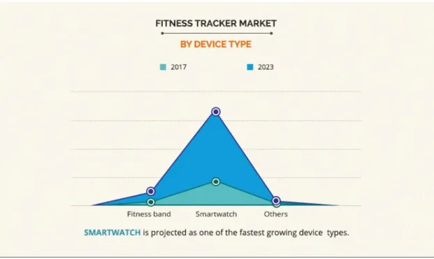 Figure 2.1: Fitness tracker market by device type [54]
