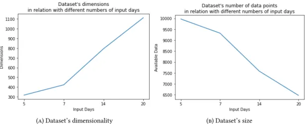 Figure 4.11: Number of dimensions and available data in dataset, in relation with the window size n