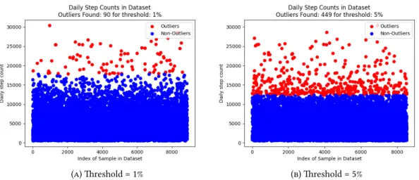 Figure 5.3: Outlier and non-outlier distribution in dataset for different threshold values