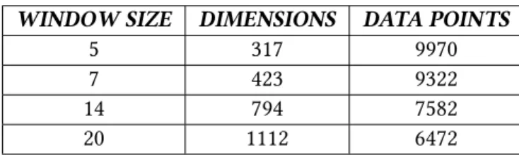 Table 5.9: Dimensionality and available data of the dataset in relation with the window size value.