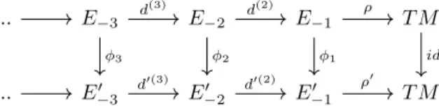 Figure 2.1: A diagrammatic illustration of a homotopy h between the chain maps φ, ψ.