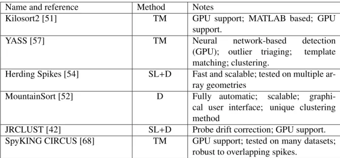 Table 3.1: Summary of the most recent spike sorting methods developed for large, dense arrays