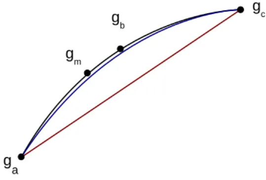 Figure 4.2 Quadratic interpolation using parabolas (blue) is more accurate than linear interpolation (red) in approximating a curve (black.)