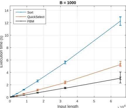 Figure 5.6 Execution times for naïve approach (sort), Quickselect algorithm and FBM for 1000 resamples