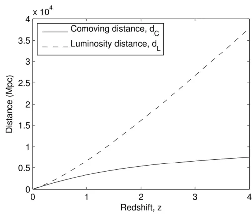 Figure 5.10 The cosmological distances computed by our algorithm for h = 0.74, and Ω m = 0.26.