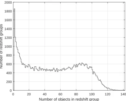 Figure 5.13 Frequency of redshift groups of by the number of objects they contain.