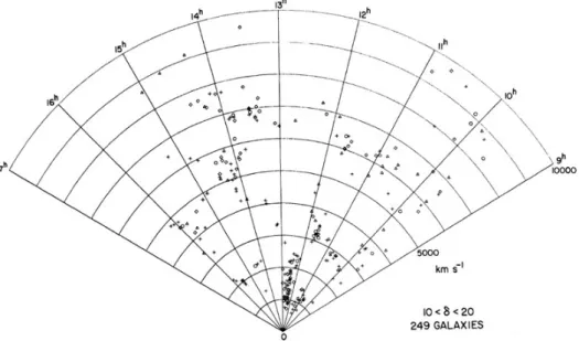 Figure 2.1 Distribution of galaxies in redshift space from the first CfA survey (Davis et al., 1983)