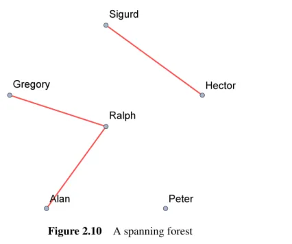 Figure 2.10 A spanning forest