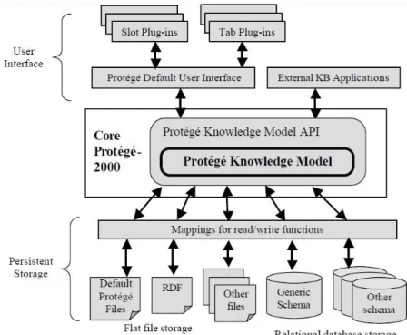 Figure 2-6. The Protégé architecture as described in (Gennari, et al., 2003)