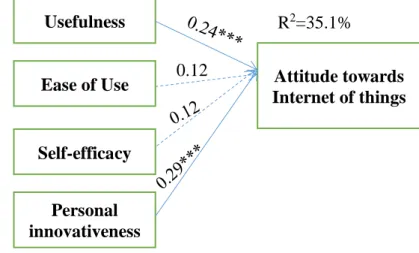 Figure 5.2, Conceptual model estimation – Research Hypothesis H1.2  