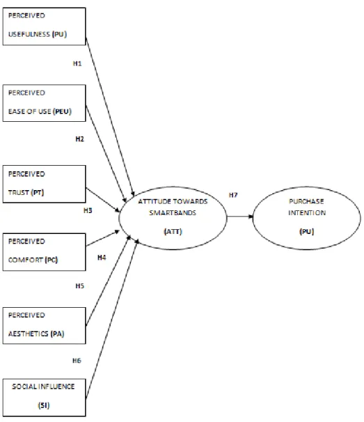 Figure  3.1  represents  the  established  research  framework  of  this  study  and  the  research  hypotheses tested