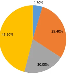 Figure  4.6  depicts  that  the  most  popular  Smartband  brands  in  Greece  according  to  this  survey  are  Xiaomi  (22.9%)  and  Apple  (19.3%);  the  following  most  preferred  brands  are  Samsung (18.1%) and Fitbit (13.3%)
