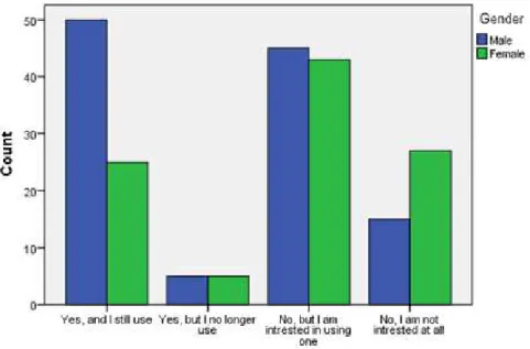 Figure 4.12: Usage experience per gender 