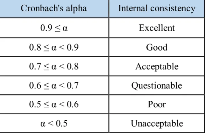 Table 4.5: Cronbach alpha internal consistency scales  Cronbach