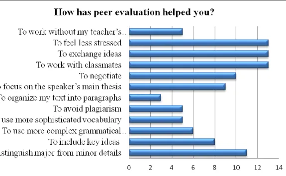 Figure 17: How peer-evaluation has helped learners 