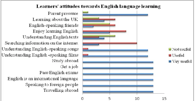 Figure 1b: Learners’ attitudes towards English language learning 