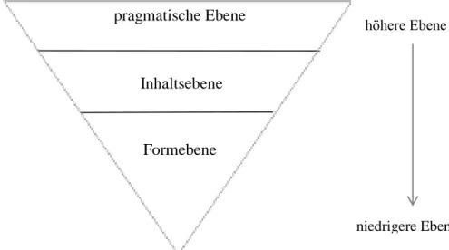 Abbildung 2: Ebene des Textverstehens (in Anlehnung an Storch 2008: 214)