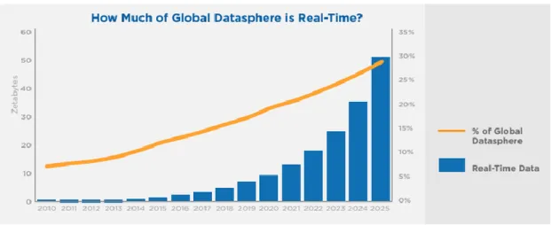 Figure 1: How much of global datasphere is real-time? 2010-2025 