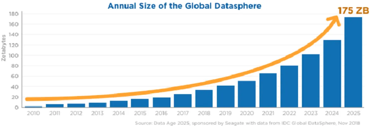 Figure 4: Annual Size of the Global Datasphere 2010-2025 