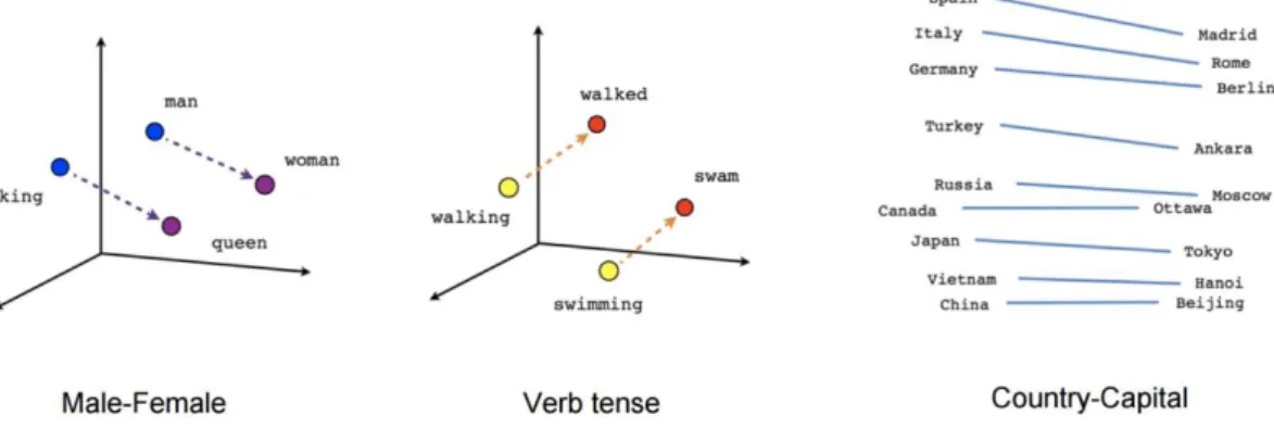 Figure 18: Relations captured by Word2Vec
