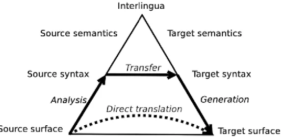 Figure 22: Vauquois’ translation triangle