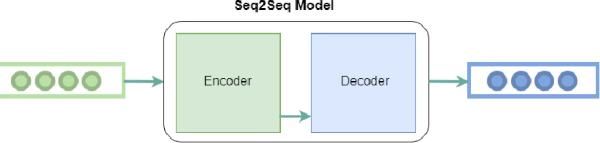 Figure 29: Representation of a Seq2Seq model