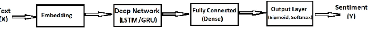 Figure 37: Deep Learning Text Classification model architecture