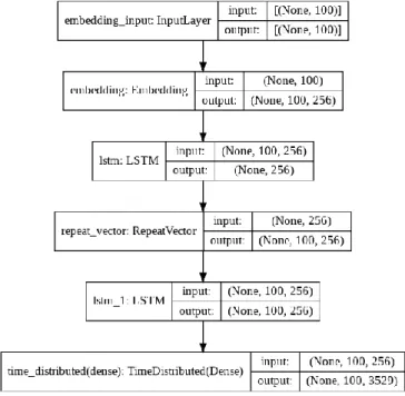 Figure 55: Sample python code to create the NMT model