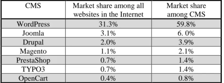 Table 1: Popular CMS usage statistics 