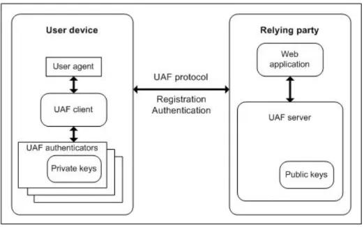 Figure 5: The FIDO UAF protocol 