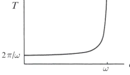 Figure 4.3.4 shows the graph of T as a function of a.