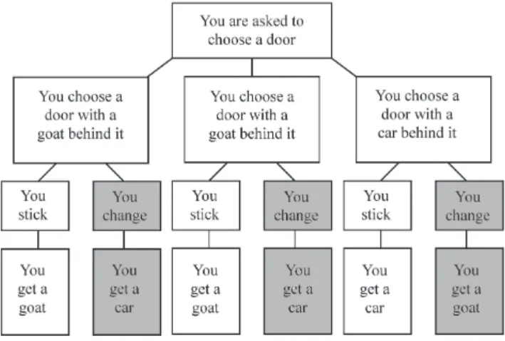Fig. 1.2: The Monty Hall Problem.