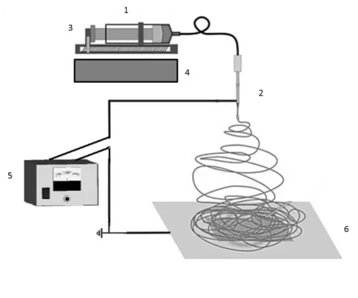 Figure 5: Schematic of monozzle eletrospinning set up [15] 