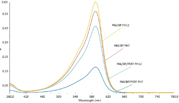 Figure 8: Dye leaching tests, absorbance spectra of PA6/BP and PA6/BP/PERF in pH (7 – 12)