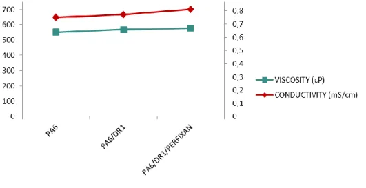 Figure 10: Viscosity and conductivity of PA6/DR1 and PA6/DR1/PERFIXAN nanofibre samples