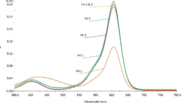 Figure 37: Absorbance spectra of Fast Green in solution-acid baths, 2mg/l 