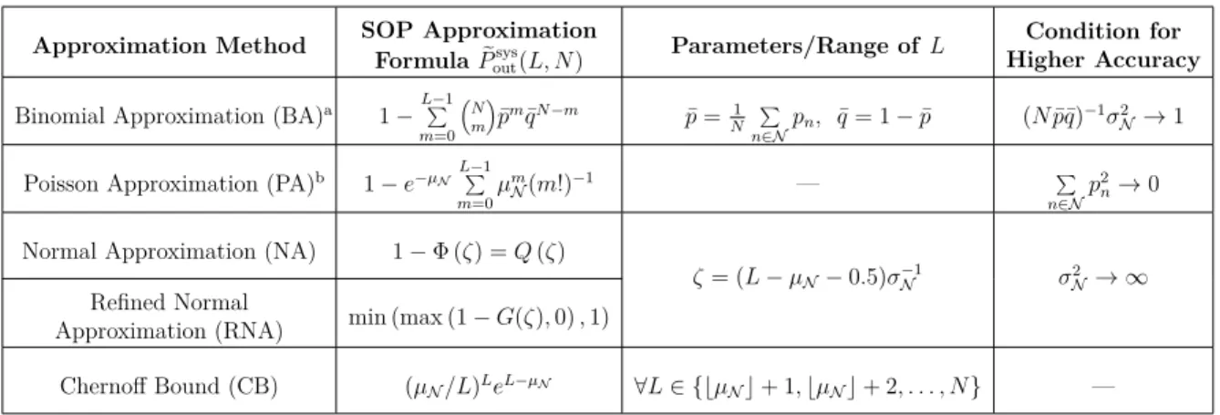 Table 7.2: Summary of Approximation Methods
