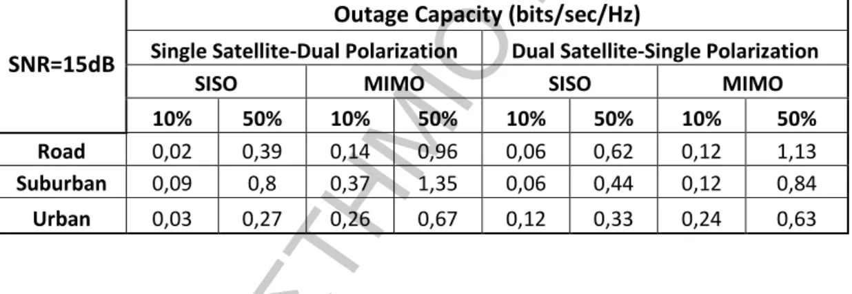 Table  I  -followed  by  graphical  representations-  gathers  the  numerical  results  for  the  outage  capacity  from  those  two  measurement  campaigns