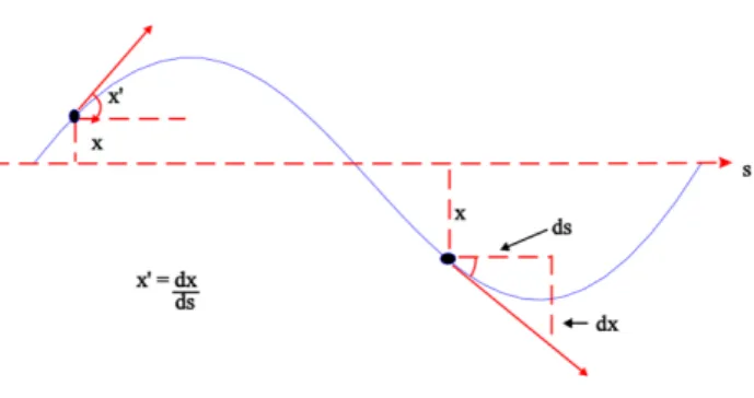 Figure 5: Transverse position and angle displacement for a particle moving around the acceler- acceler-ator.