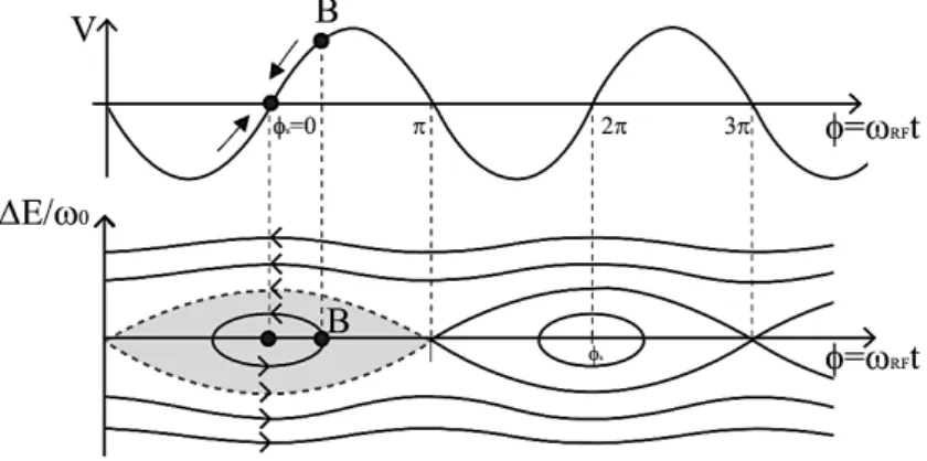 Figure 13: Top, the RF voltage waveform. Bottom: The iso-Hamiltonian trajectories in the (φ, ∆E ω