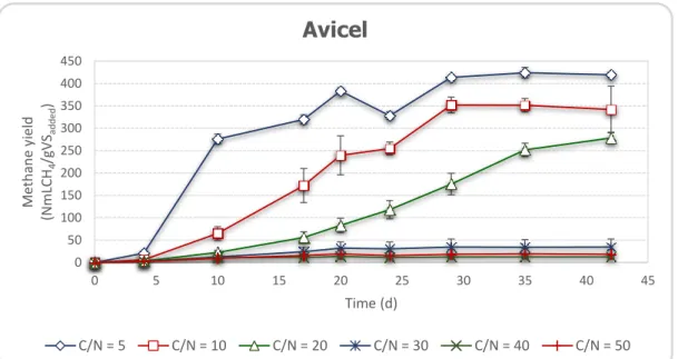 Figure 5 Methane yield (NmL CH4/g VS) of Avicel in C/N ratio 5, 10, 20 , 30, 40 and 50 