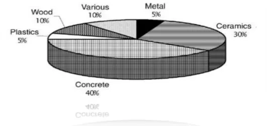 Fig. 10.6: Basic composition of demolition wastes  Source: Oikonomou  