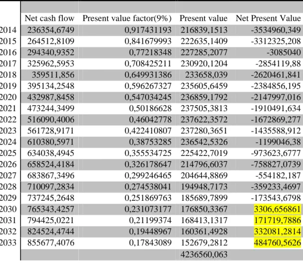 Table 11.18 :NPV  Net present value method 