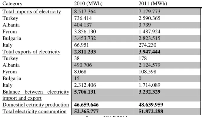 Table 3.2: Balance between electricity imports - exports per country (2010-2011) 