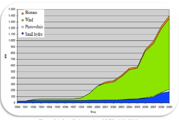 Figure 3.4: Installed capacity of RES 1990-2009  Source: Ministry of Environment, 2010 
