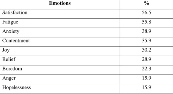 Table 2. Emotions experienced during the 1st lockdown (in descending order) 