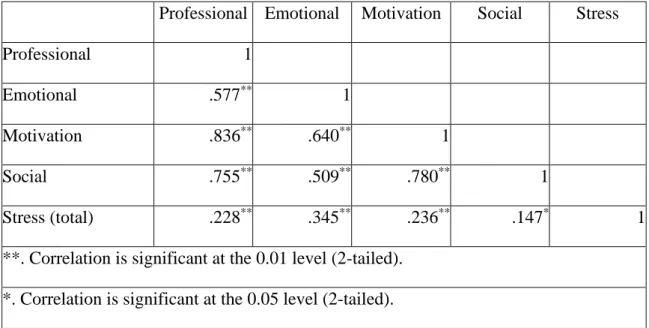 Table 7. Pearson correlation of the resilience scales and stress. 
