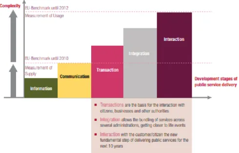 Figure 2. 1 Complexity of services and steps of digital development  Source: European Commission, 2014, p
